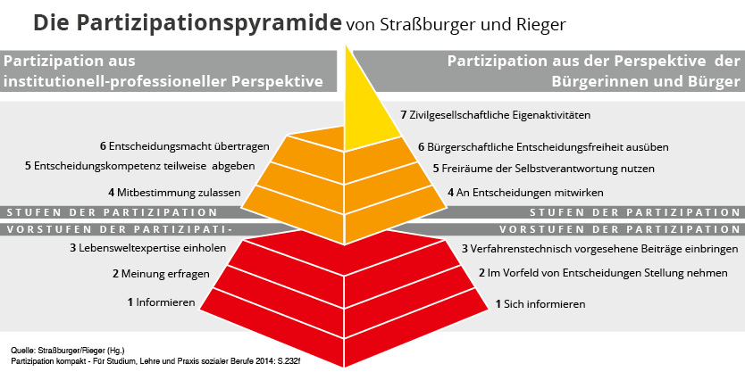 Partizipationspyramide von Straßburger und Rieger